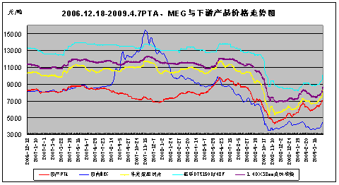 现货坚挺 短期内PTA下行空间受限