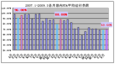 现货坚挺 短期内PTA下行空间受限