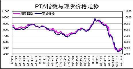 原油反弹带动PTA走高