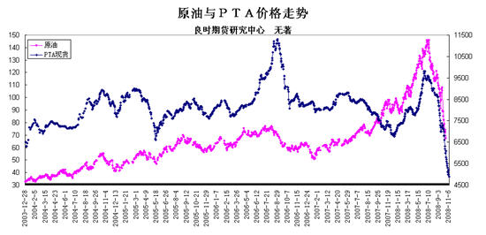 良时期货：PTA短期或有反弹 中期弱势难改