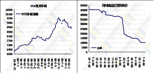 原油连续暴跌 PTA前景黯淡