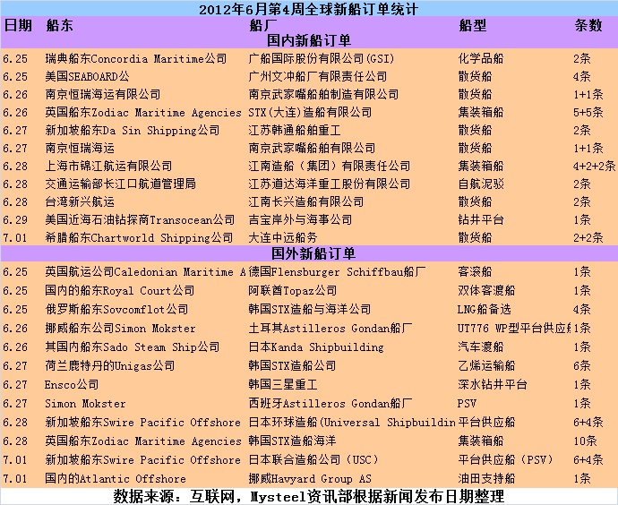 与此同时，在上周国内新接船舶订单数量大幅增加的情况下，国内造船板价格仍延续低迷态势，报价继续走跌，不过跌幅较前一周明显收缩。