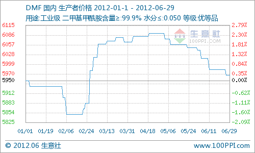 2012年上半年DMF市场行情走势分析（1.01-6.29）