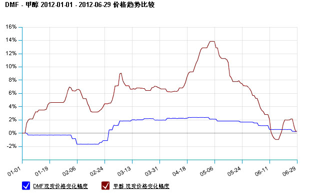 2012年上半年DMF市场行情走势分析（1.01-6.29）