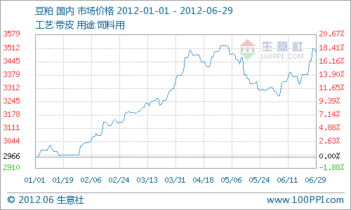 2012年上半年豆类产品市场行情分析（1.01-6.29）