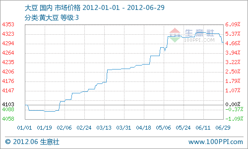 2012年上半年豆类产品市场行情分析（1.01-6.29）