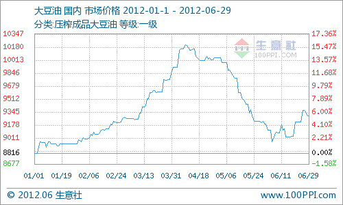 如图所示：2012年上半年豆类产品皆上涨，涨幅略有不同，大豆半年价格上涨4.73%；豆粕半年价格上涨18.31%；豆油半年价格上涨5.32%。