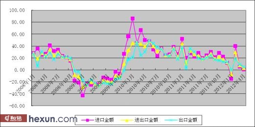 图3 中国进出口同比增速