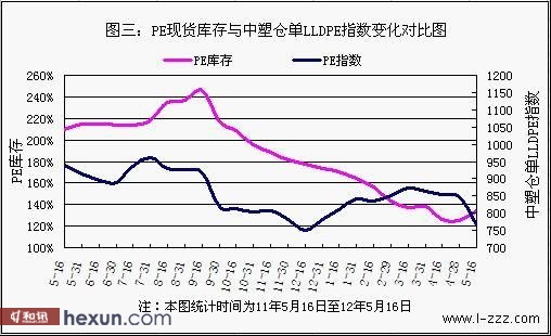 PE现货库存与中塑仓单LLDPE指数对比