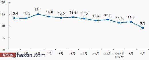 图1 规模以上工业增加值同比增速