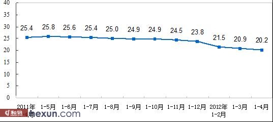 图2 固定资产投资增速