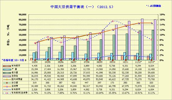 中国大豆供需平衡表