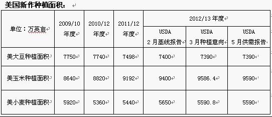 种植面积