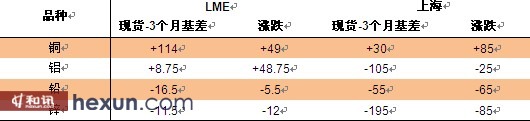 资料来源: LME、SHMET、SHFE、Bloomberg、平安期货研究所