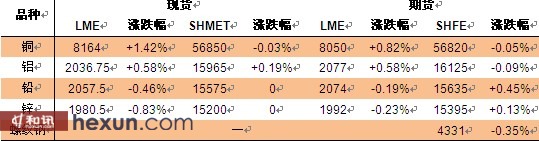 资料来源: LME、SHMET、SHFE、Bloomberg、平安期货研究所