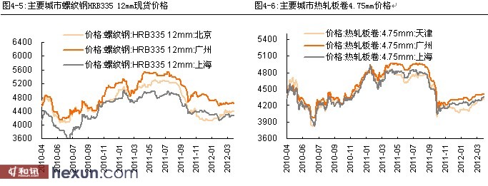 资料来源: wind、平安期货