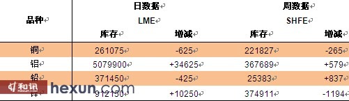 资料来源: LME、SHFE、Bloomberg、平安期货研究所