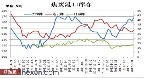 焦炭港口库存