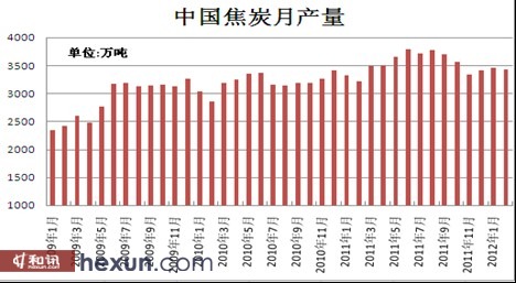焦炭进口情况