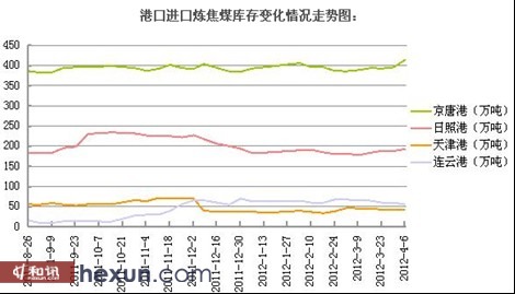 港口进口库存 