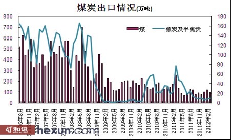 煤炭出口情况