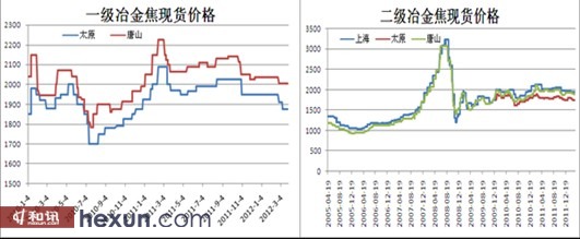冶金焦现货价格