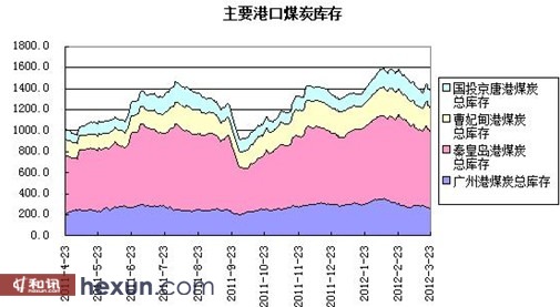 主要港口煤炭库存