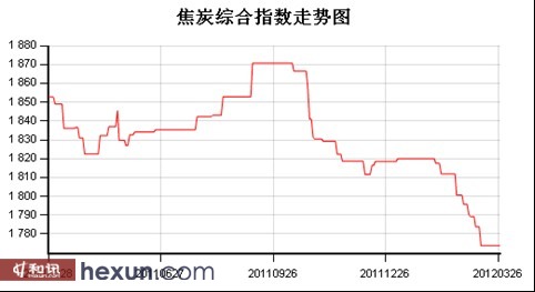 焦炭综合指数走势图