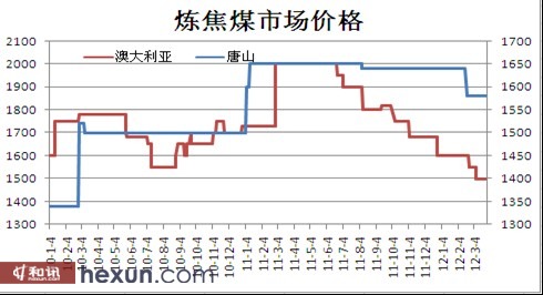 炼焦煤市场价格