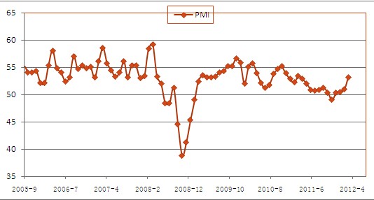图3 中国制造业采购经理人指数（PMI）