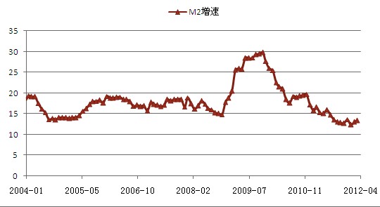 图2 广义货币供应量（M2）增速