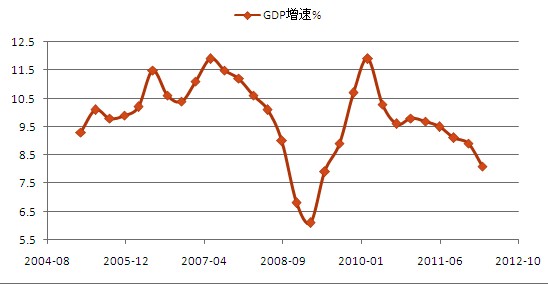 图1 中国GDP增速走势图
