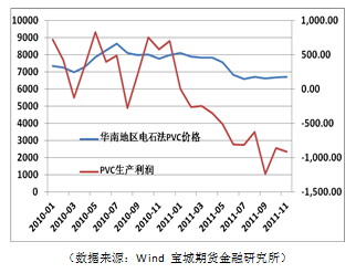 宝城期货：供需面难改善 PVC仍将震荡下行