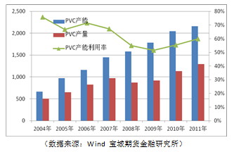 宝城期货：供需面难改善 PVC仍将震荡下行