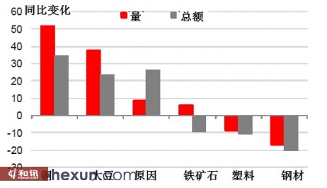 大宗商品价格萎缩依然存在