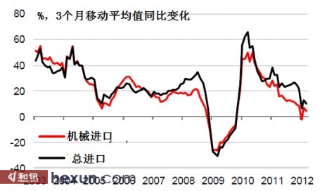 3月份中国机械进口变弱