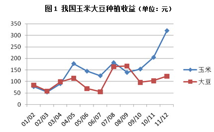 陇达期货：数玉米走势 还看需求