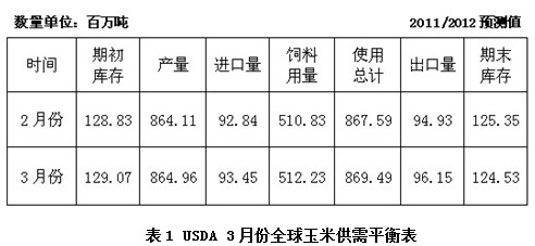 陇达期货：数玉米走势 还看需求