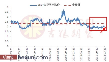 数据来源：Wind、吉粮期货研究中心