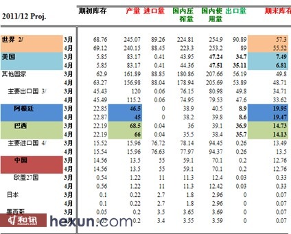 数据来源：USDA