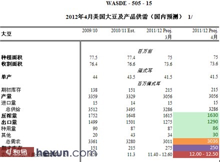 数据来源：USDA