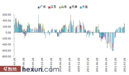 图4： 国产大豆压榨利润