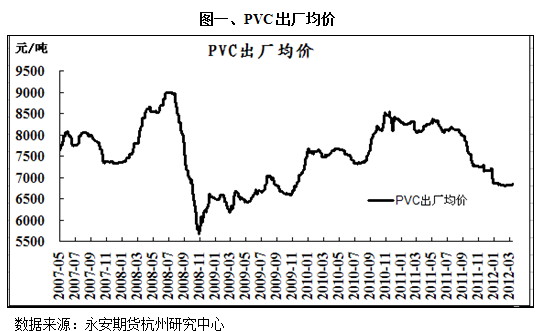 永安期货：PVC或已阶段性触底 但上行终究乏力