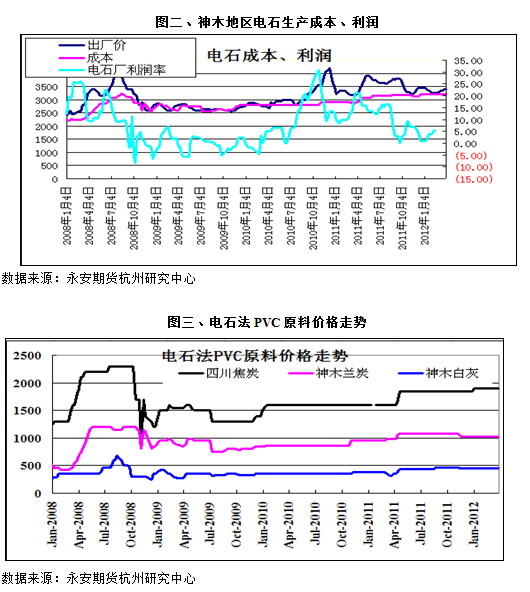 永安期货：PVC或已阶段性触底 但上行终究乏力