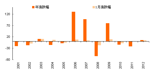 资料来源：wind、平安期货研究所