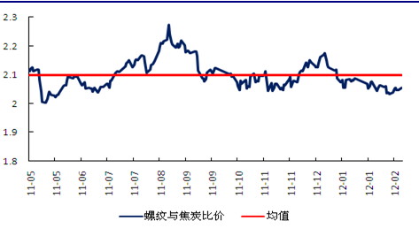 申银万国：焦炭夹缝中生存 仍有下行空间