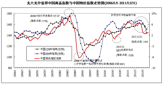 北大光华富邦中国商品指数：12月份金属与农产品市场多数走升 