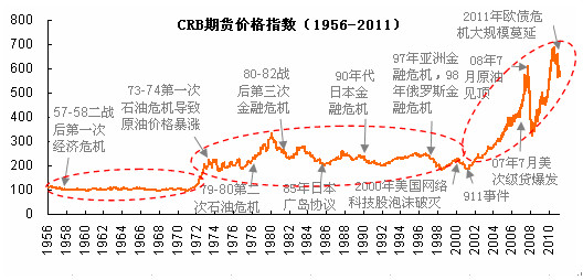 :1956-2011商品期货价格指数历史走势