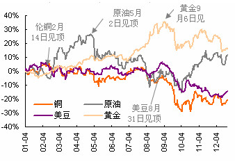 本轮大宗商品下跌呈现出先后次序