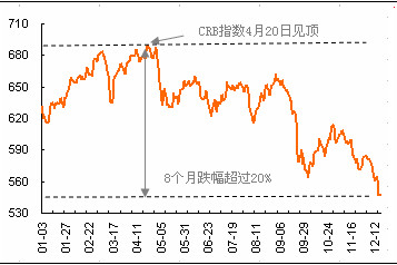 2011年4月以来CRB指数大幅下跌